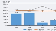 솔브레인홀딩스, 주가와 거래량 동반 상승... 주가 +16.85% ↑