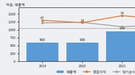 핑거, 전일 대비 거래량 3배 이상 급증... 주가 +8.67% ↑