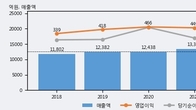광동제약, 주가 +5.18% 상승 중... 최근 5거래일 최고 거래량 돌파