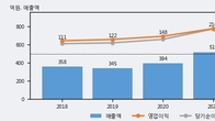 인크로스, 거래량 증가하며 주가 상승... 주가 +5.65% ↑