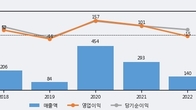 인트론바이오, 거래량 증가하며 주가 상승... 주가 +12.5% ↑