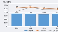 경동제약, 주가 +5.62% 상승 중... 최근 5거래일 최고 거래량 돌파
