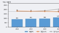 팜젠사이언스, 최근 5거래일 거래량 최고치 돌파... 주가 +6.82% ↑