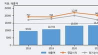 종근당, 주가와 거래량 동반 상승... 주가 +3.21% ↑