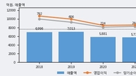 애경산업, -5.24% 하락... 거래량은 최근 5거래일 최고치 돌파