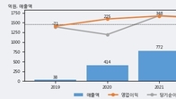 수젠텍, 거래량 증가하며 주가 상승... 주가 +21.44% ↑