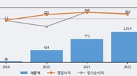 수젠텍, 거래량 증가하며 주가 상승... 주가 +21.44% ↑