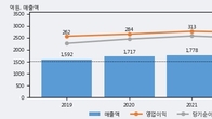환인제약, 최근 5거래일 거래량 최고치 돌파... 주가 +4.45% ↑