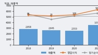 와이지엔터테인먼트, 최근 5거래일 거래량 최고치 돌파... 주가 +28.96% ↑