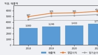 일양약품, 주가와 거래량 동반 상승... 주가 +4.81% ↑