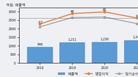 삼일제약, 전일 대비 거래량 4배 이상 급증... 주가 +9.6% ↑