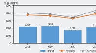 쏠리드, 최근 5거래일 거래량 최고치 돌파... 주가 +7.02% ↑