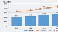 하츠, 최근 5거래일 거래량 최고치 돌파... 주가 +5.19% ↑