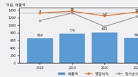 파인텍, 최근 5거래일 거래량 최고치 돌파... 주가 +14.58% ↑