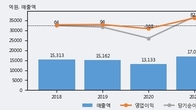이수화학, 전일 대비 거래량 3배 이상 급증... 주가 +7.26% ↑