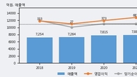 JW홀딩스, 거래량 증가하며 주가 상승... 주가 +4.77% ↑