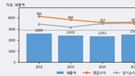 삼진제약, 주가와 거래량 동반 상승... 주가 +3.62% ↑