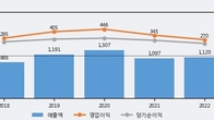 미투온, 주가와 거래량 동반 상승... 주가 +10.06% ↑