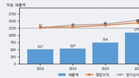 남화토건, 주가 +7.55% 상승 중... 최근 5거래일 최고 거래량 돌파