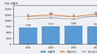 모베이스전자, 최근 5거래일 거래량 최고치 돌파... 주가 +14.58% ↑