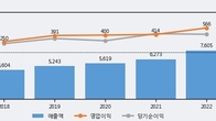 보령, 거래량 증가하며 주가 상승... 주가 +6.21% ↑