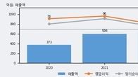 알비더블유, 주가 +5.67% 상승 중... 거래량 급증