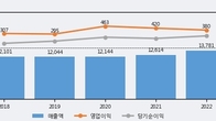 대한제당, 주가와 거래량 동반 상승... 주가 +4.45% ↑