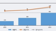 와이엠텍, 주가와 거래량 동반 상승... 주가 +9.32% ↑