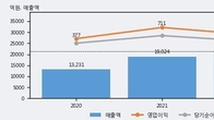 케이카, 거래량 실린 주가 하락... -3.47% ↓