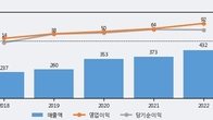 케이사인, 주가 +10.37% 상승 중... 거래량 급증