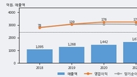 어보브반도체, 거래량 증가하며 주가 상승... 주가 +27.33% ↑