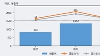 나래나노텍, 거래량 증가하며 주가 상승... 주가 +8.77% ↑