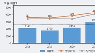 유니셈, 거래량 증가하며 주가 상승... 주가 +5.51% ↑