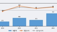 네오셈, 주가와 거래량 동반 상승... 주가 +6.16% ↑