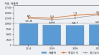 KTcs, 주가 +3.22% 상승 중... 거래량 급증
