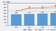 우주일렉트로, 주가 +7.96% 상승 중... 최근 5거래일 최고 거래량 돌파