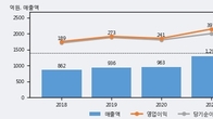 사람인, 주가와 거래량 동반 상승... 주가 +5.01% ↑