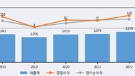 디에이피, 주가 +8.84% 상승 중... 최근 5거래일 최고 거래량 돌파