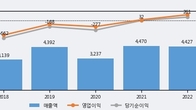 인터플렉스, 주가 +7.64% 상승 중... 최근 5거래일 최고 거래량 돌파