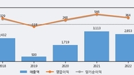 와이아이케이, 최근 5거래일 거래량 최고치 돌파... 주가 +12.58% ↑