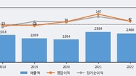 원익큐브, 거래량 증가하며 주가 상승... 주가 +10.06% ↑
