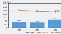 HD현대에너지솔루션, 거래량 증가하며 주가 상승... 주가 +8.39% ↑