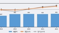 신화콘텍, 전일 대비 거래량 6배 이상 급증... 주가 +5.63% ↑