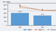 한컴라이프케어, 최근 5거래일 거래량 최고치 돌파... 주가 +7.51% ↑