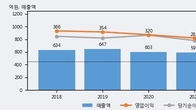 케어젠, 주가와 거래량 동반 상승... 주가 +8.21% ↑