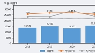 한국콜마, 최근 5거래일 거래량 최고치 돌파... 주가 +6.6% ↑