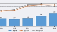 픽셀플러스, 거래량 증가하며 주가 상승... 주가 +6.11% ↑