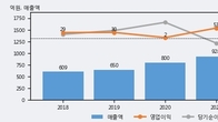 SDN, 최근 5거래일 거래량 최고치 돌파... 주가 +9.05% ↑