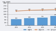 케이아이엔엑스, 최근 5거래일 거래량 최고치 돌파... 주가 +12.59% ↑