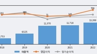 모베이스, 전일 대비 거래량 4배 이상 급증... 주가 +5.14% ↑